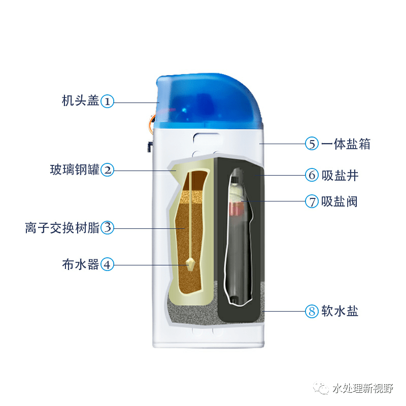 遮阳板与软水机中树脂的作用