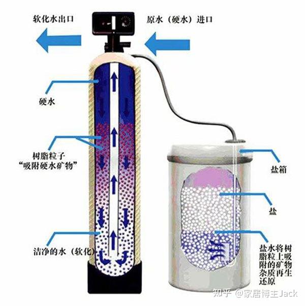 挖掘机械与软水机中树脂的作用