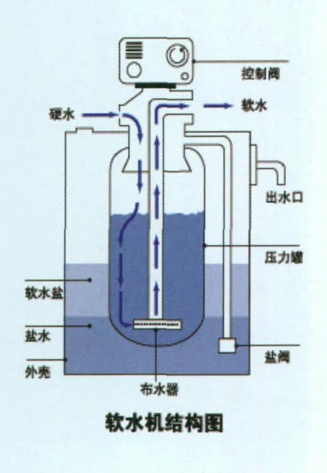 数字存档机与软水机中树脂的作用