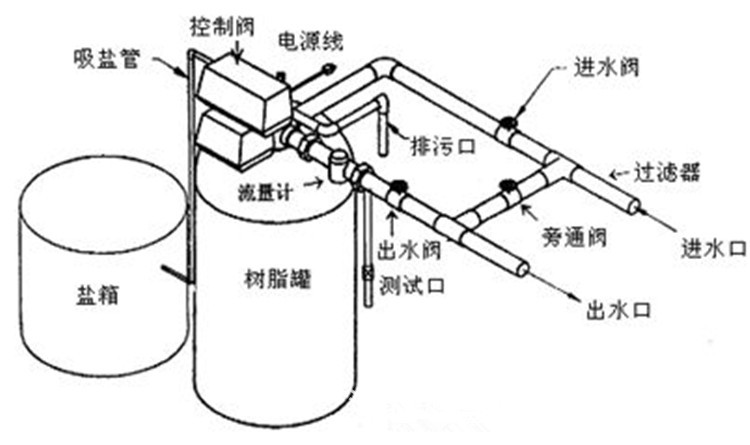 截止阀与软水机中树脂的作用