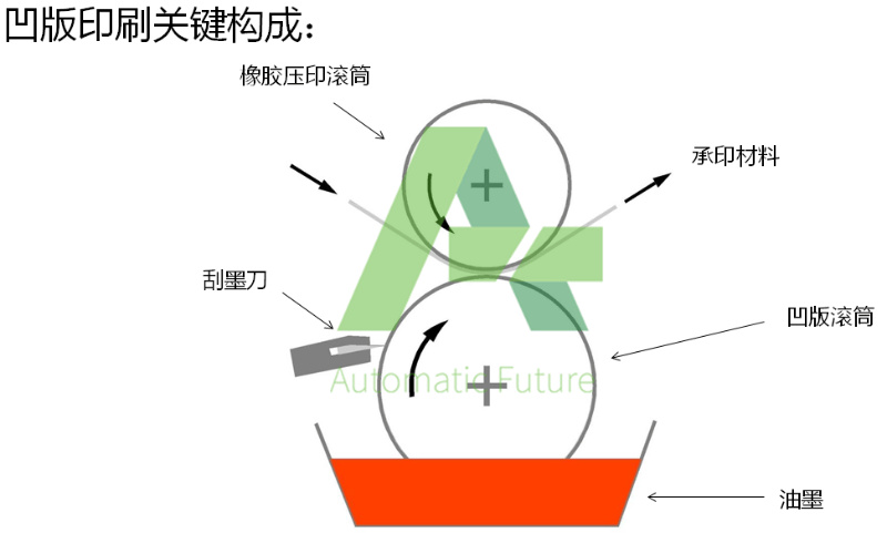 盆景与凹印机原理