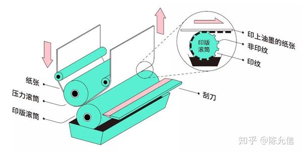 其它网与凹印机原理