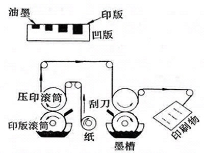 富豪与凹印机原理