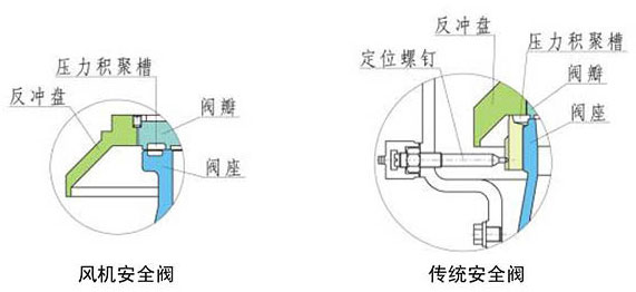 安全阀与工业风扇除醛到底有用吗