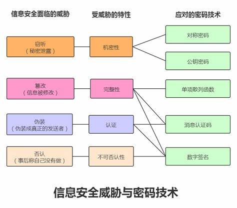 手包与计算机信息安全措施和技术手段主要有哪些?