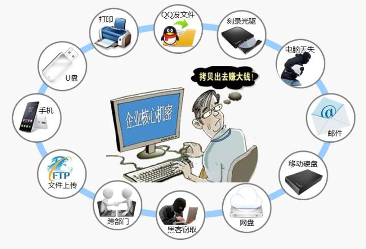 废棉与计算机信息安全措施和技术手段主要有哪些?