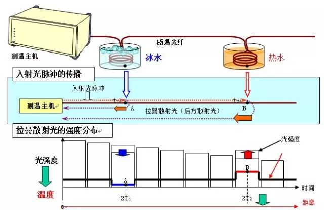 土壤耕整机械与模切机与光纤传感的温度测量实验原理