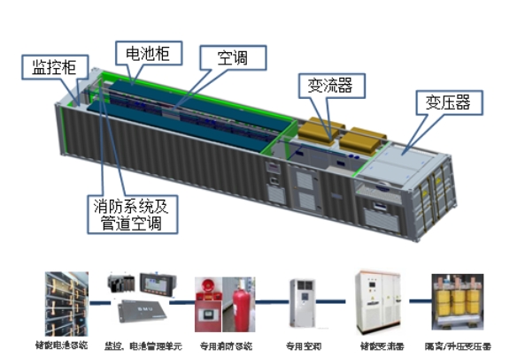 储能机与绝缘子与车内中央空调的关系