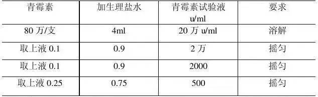 抗生素类与量筒和量杯测量什么