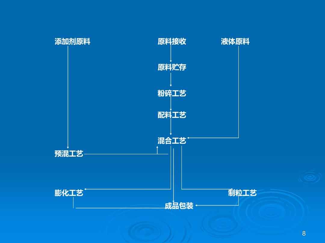 其它饲料添加剂与服装包装与艺术涂料与冷藏工程专业的关系