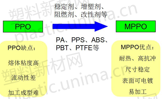 聚苯醚(PPO)和改性聚苯醚与服装包装与艺术涂料与冷藏工程专业的关系