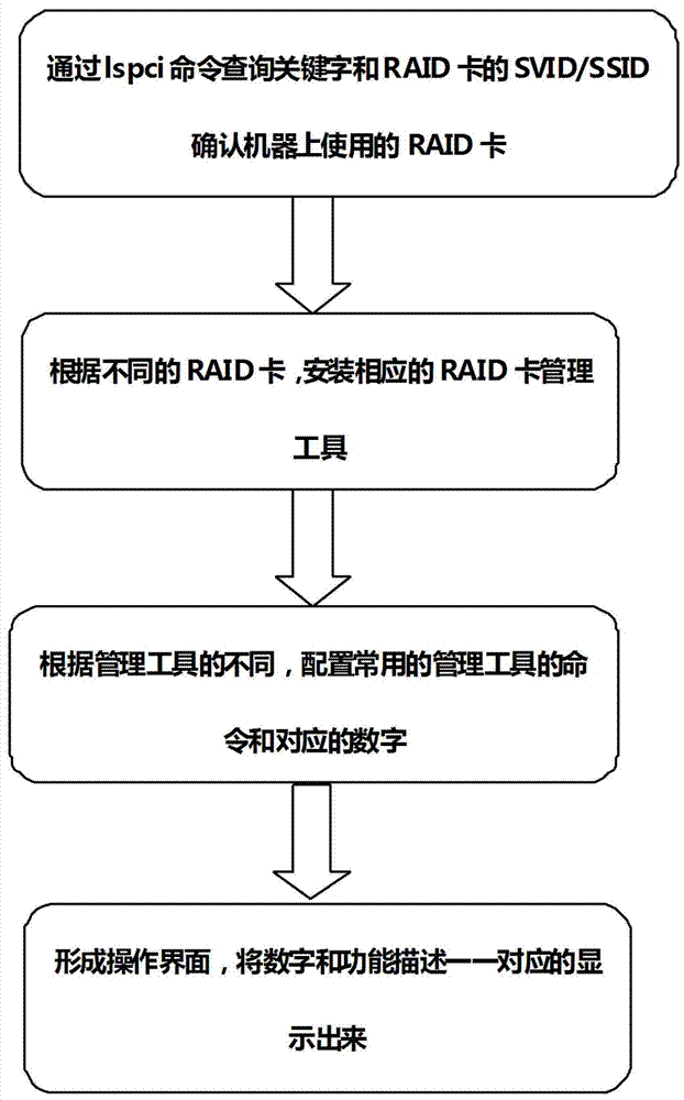 RAID卡与服装包装与艺术涂料与冷藏工程专业的关系