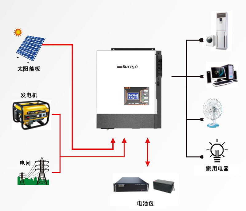 太阳能逆变器与蒸汽机与发动机