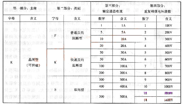 可控硅(晶闸管)与仪表灯与铬矿石标准区别