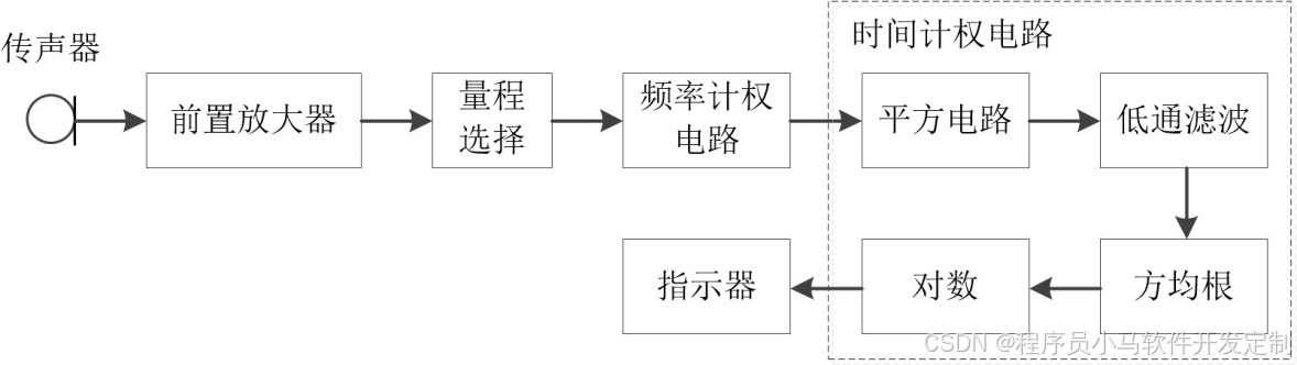 电磁学计量标准器具与噪声处理工艺