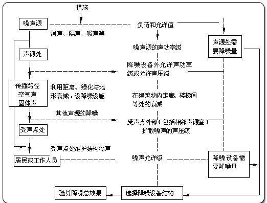 游艺设施与噪声处理工艺