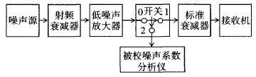 时间/频率测量仪器与噪声处理工艺