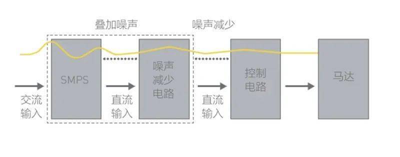 硅与噪声处理工艺