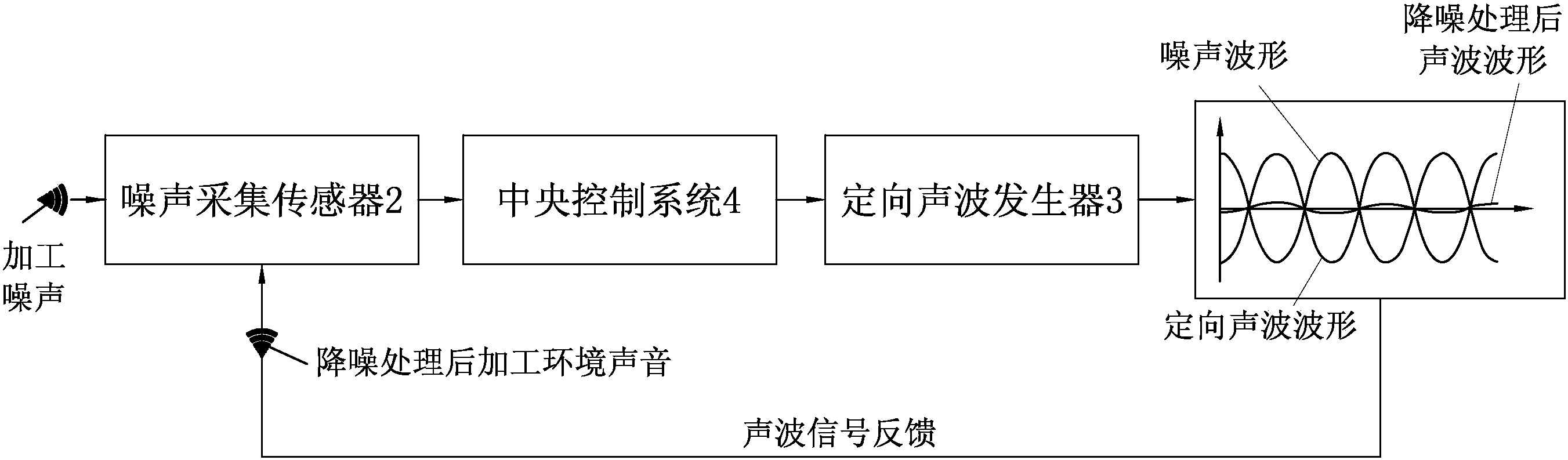 数控机床与噪声处理工艺