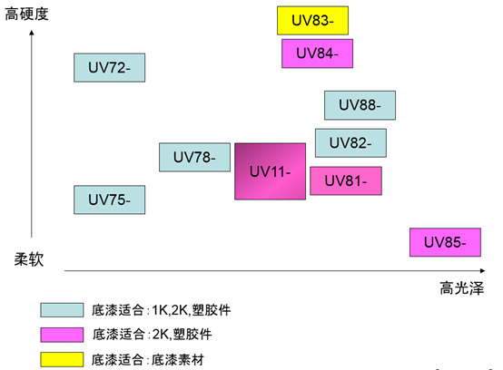 UV涂料与噪声处理工艺