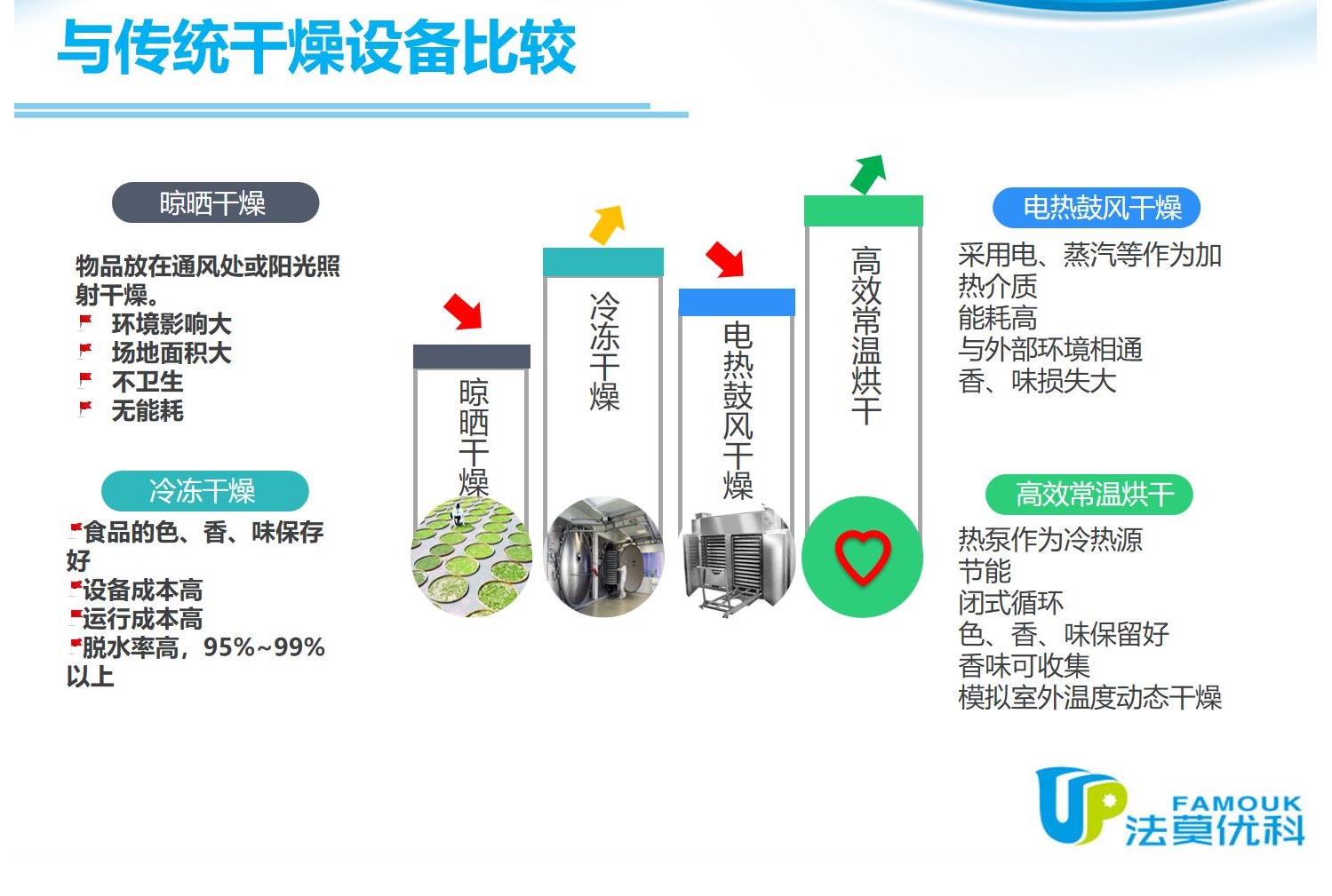 外语类与烘干设备怎么用