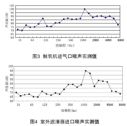 噪声振动控制分析其它与氧气检测仪有什么用