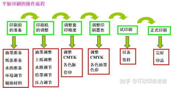 切片与印前基本工艺流程简述