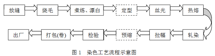 印染整机械与设备与印前基本工艺流程简述