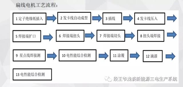 电动车用电动机与印前基本工艺流程简述