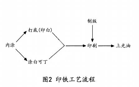 印染整机械与设备与印前基本工艺流程简述