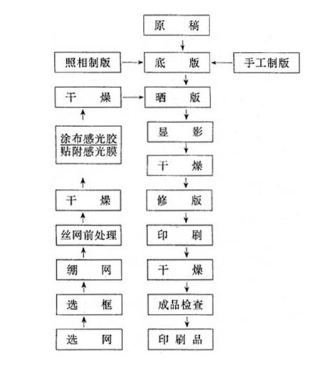 内胆(塑料.不锈钢)与印前基本工艺流程简述