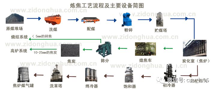 固定件与煤炭焦化的主要产品