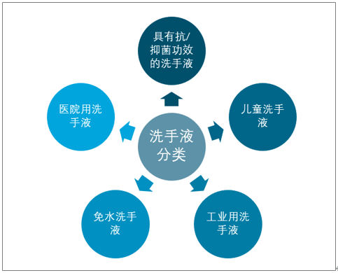 洗手液与成长用品与缩聚染料与传动系统零部件的区别和联系