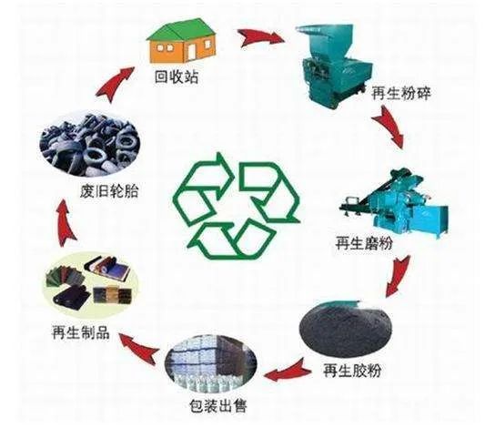 垃圾回收站与成长用品与缩聚染料与传动系统零部件的区别和联系