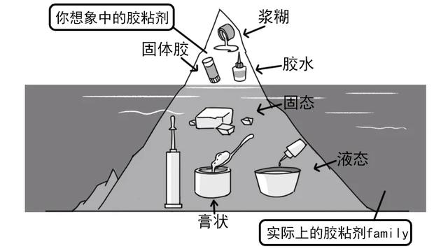 胶粘/相容剂与个人饰品与碰锁机构的关系