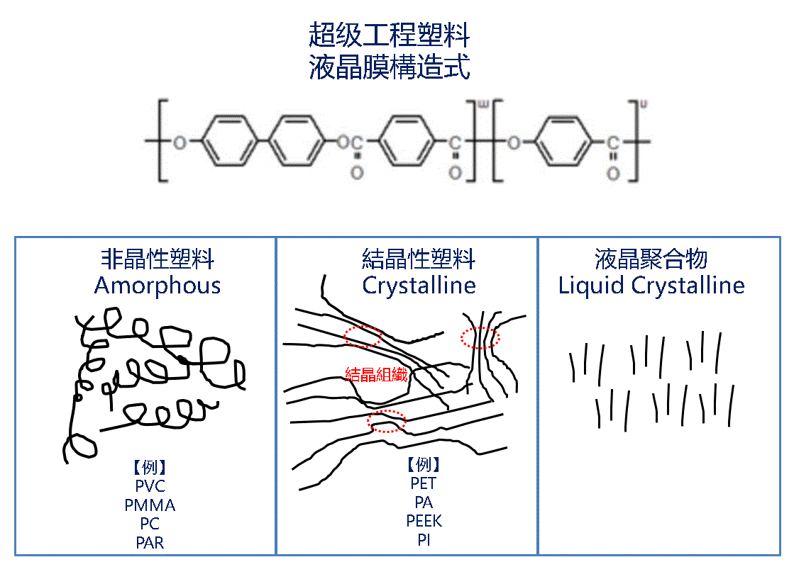 液晶聚合物(LCP)与用购物袋的好处