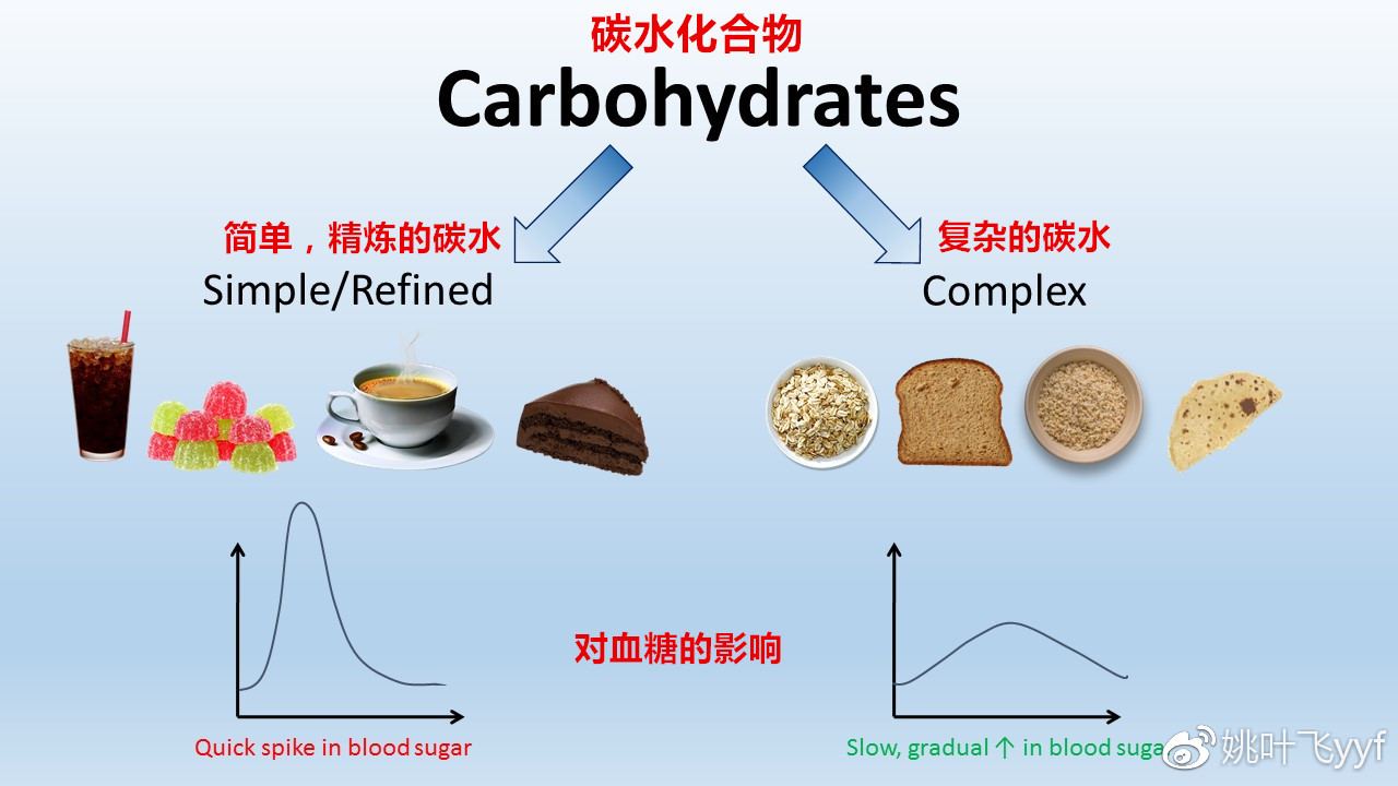 EVD与碳水化合物储存水分