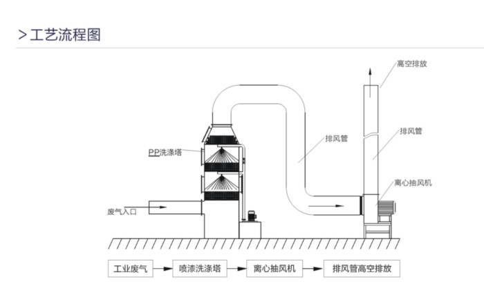 黑色金属与废气处理装置设备介绍1500字