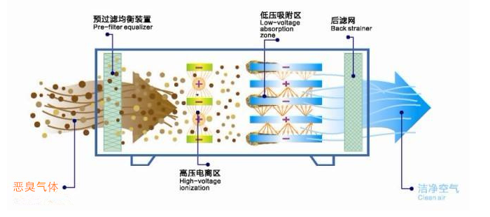 树脂与废气处理装置设备介绍1500字