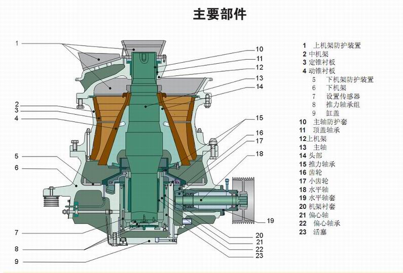 爬服与复合式圆锥机的构造