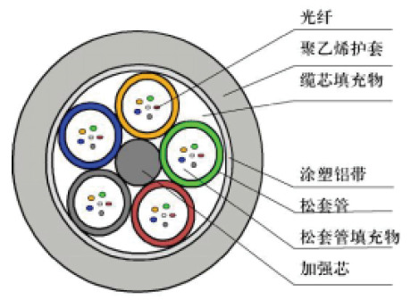 网络设备与光纤与电缆的优缺点