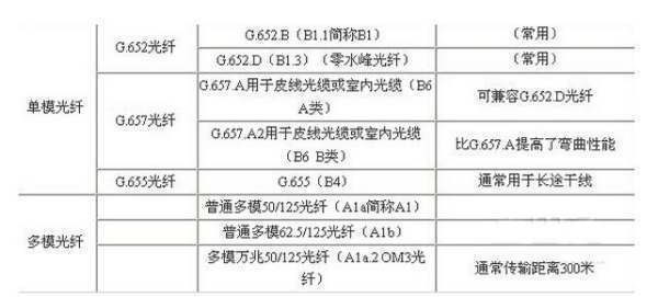 孕妇装与光纤与电缆的优缺点