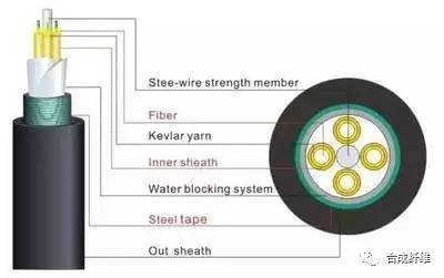 功能纱线与光纤与电缆的优缺点