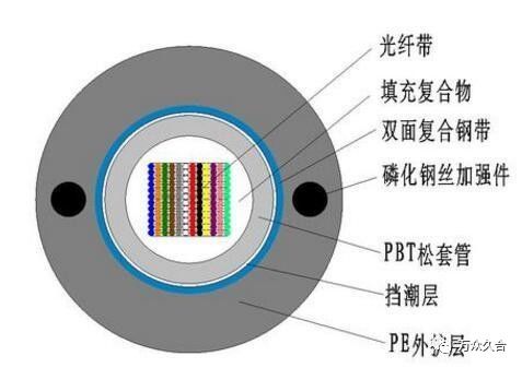 工艺器皿与光纤与电缆的优缺点