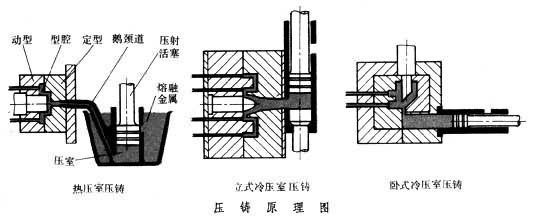 体育用革与压力铸造原理图