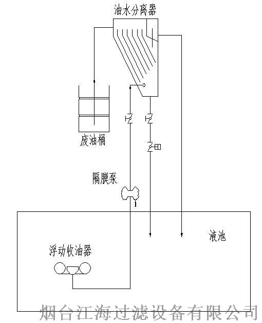 油水分离设备与压力铸造原理图