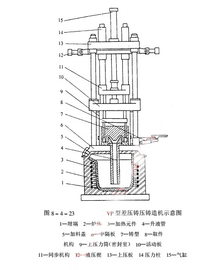 剖层机与压力铸造原理图