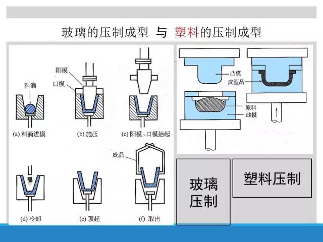 玻璃模型与压力铸造原理图