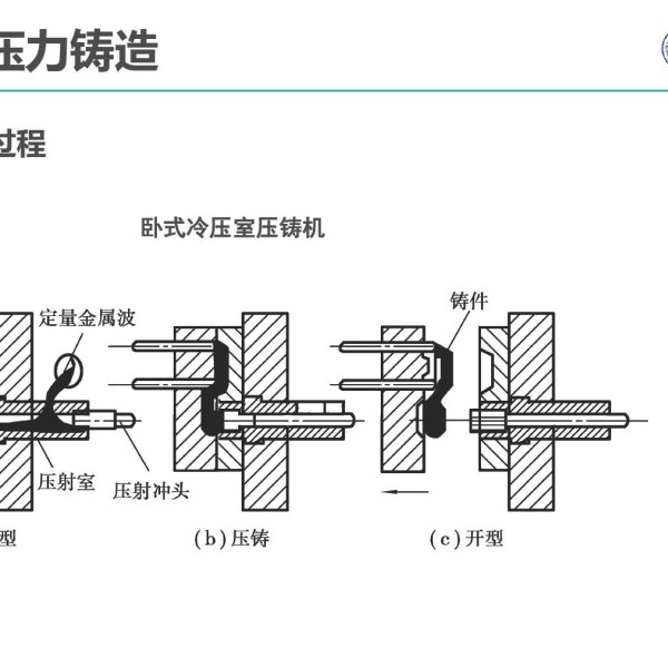 给皂液机与压力铸造原理图