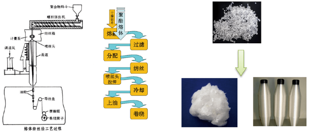  聚酯纤维与压力铸造原理图